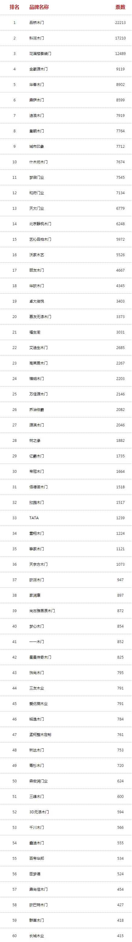 2020年度中国木门十大品牌